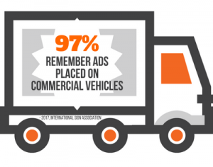97% of People Remember Ads Placed on Commercial Vehicles